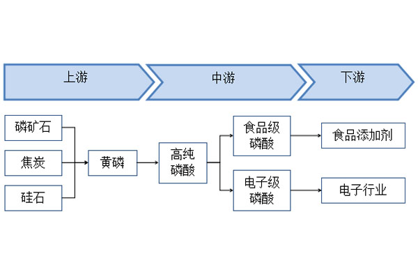 電子級磷酸