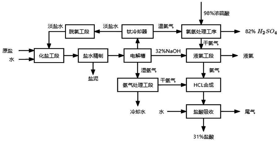 圖為離子交換膜電解法生產工藝流程