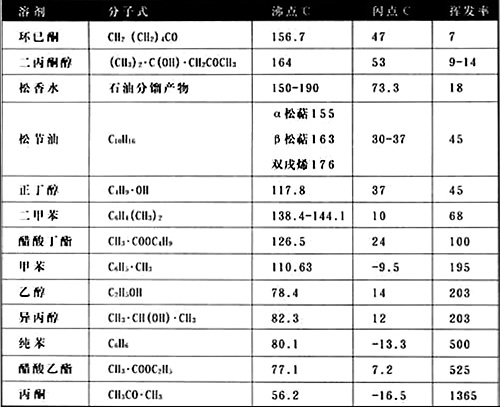 常用溶劑的沸點(diǎn)、閃點(diǎn)和揮發(fā)率