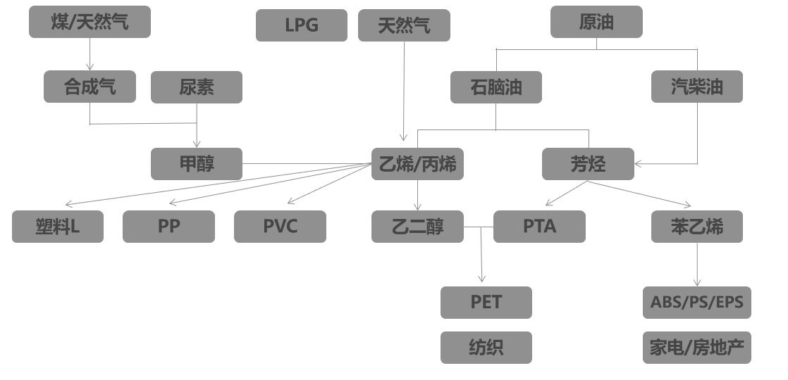 甲醇產(chǎn)業(yè)鏈
