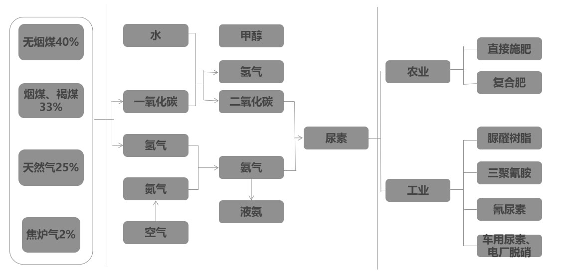 尿素產(chǎn)業(yè)鏈