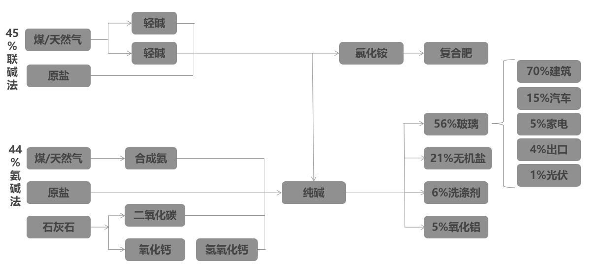 純堿產(chǎn)業(yè)鏈