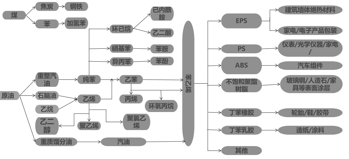 苯乙烯產(chǎn)業(yè)鏈