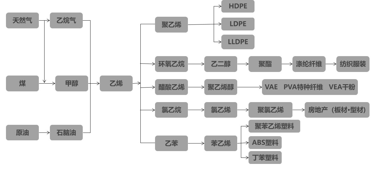 乙烯產(chǎn)業(yè)鏈