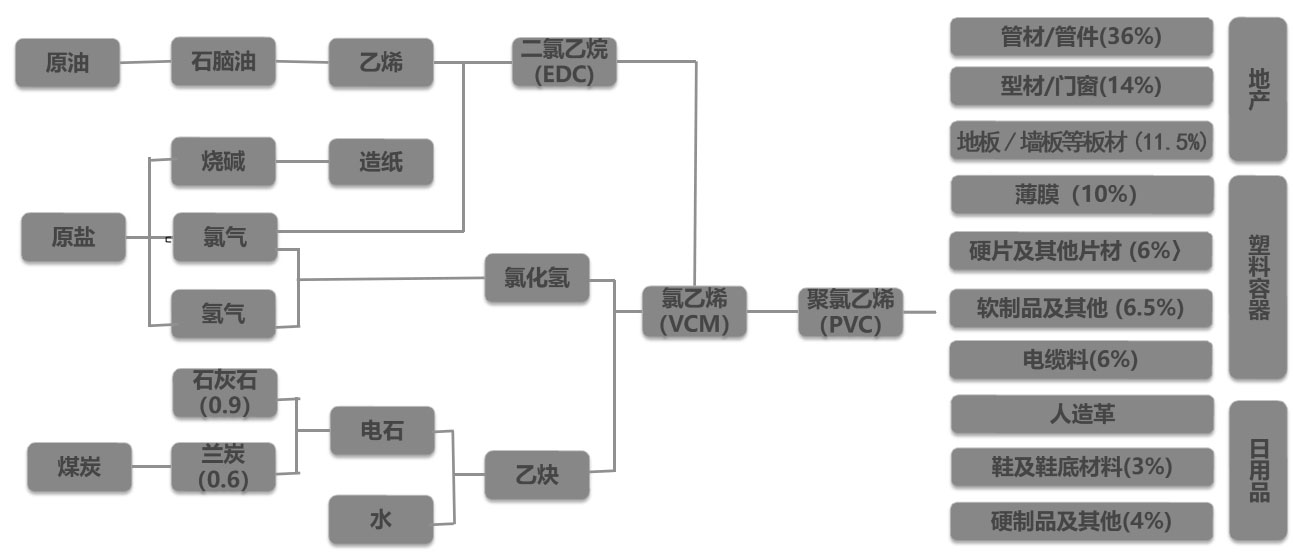PVC產(chǎn)業(yè)鏈