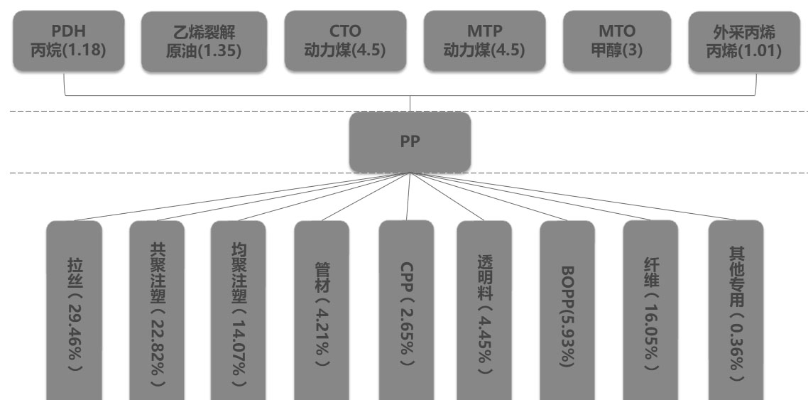 PP產(chǎn)業(yè)鏈