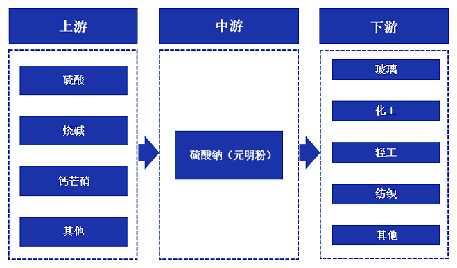 無水硫酸鈉上下游產(chǎn)品有哪些？