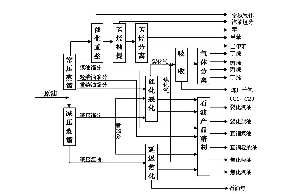 石油的煉制及其產(chǎn)品有哪些？